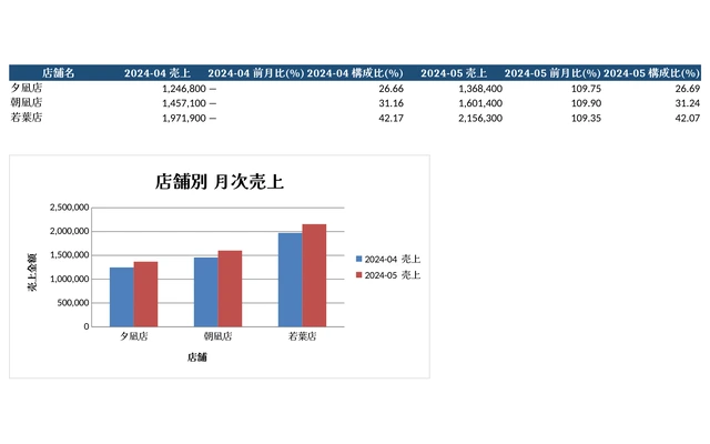 月次売上レポート自動作成ツールの出力例(店舗別月次売上グラフ)